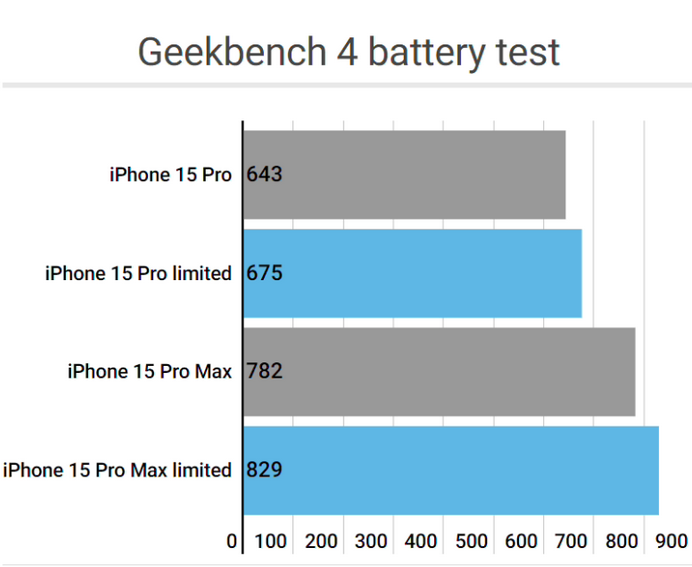 清新apple维修站iPhone15Pro的ProMotion高刷功能耗电吗