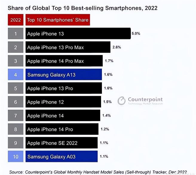 清新苹果维修分享:为什么iPhone14的销量不如iPhone13? 