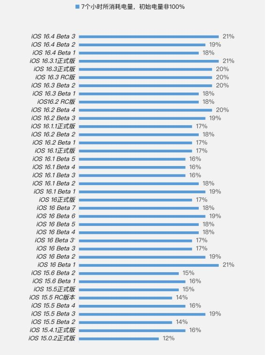 清新苹果手机维修分享iOS 16.4 Beta 3续航跑分等测试结果汇总 
