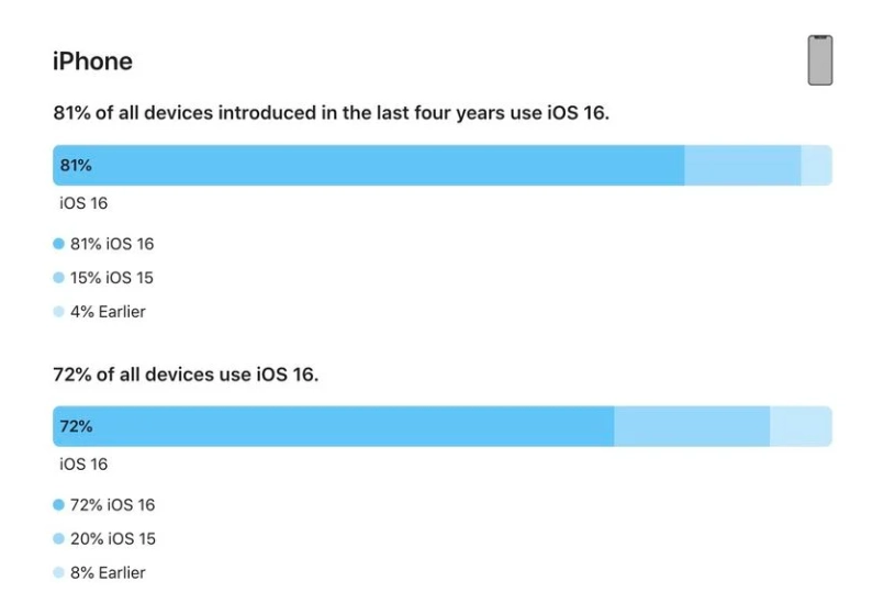 清新苹果手机维修分享iOS 16 / iPadOS 16 安装率 