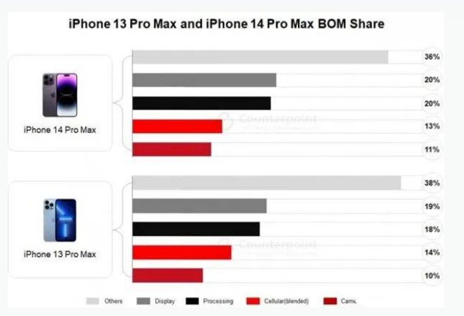 清新苹果手机维修分享iPhone 14 Pro的成本和利润 