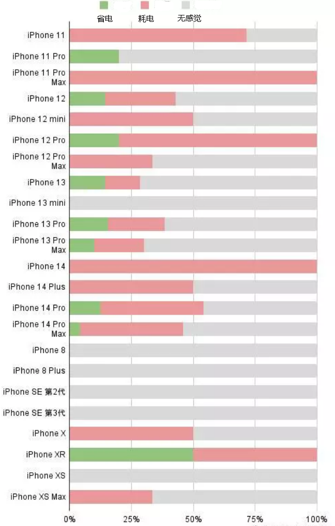 清新苹果手机维修分享iOS16.2太耗电怎么办？iOS16.2续航不好可以降级吗？ 