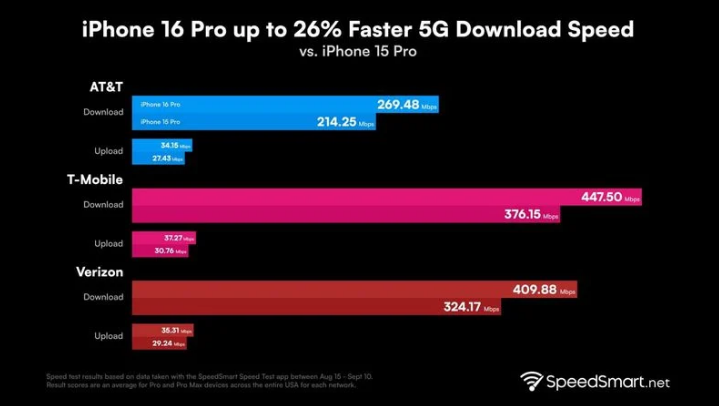 清新苹果手机维修分享iPhone 16 Pro 系列的 5G 速度 