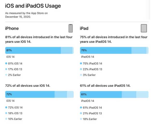 清新苹果手机维修分享有多少用户更新了 iOS 14 