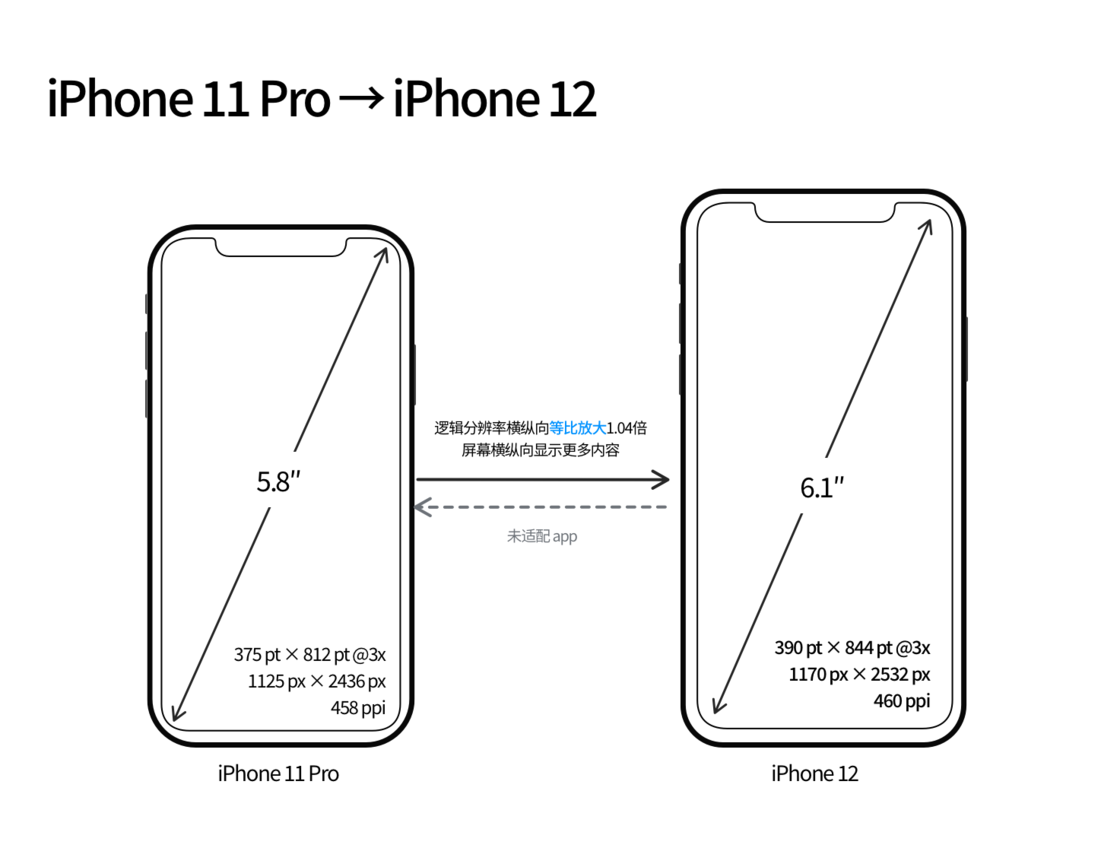 清新苹果手机维修分享iPhone 12 mini 和 iPhone 12 Pro 的尺寸变化会改变显示内容吗 